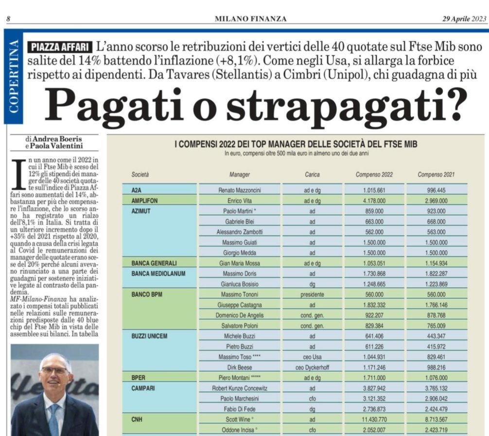 Gitro77's tweet photo. I salari reali dei manager sono aumentati del 6% mentre quelli dei dipendenti (senza scala mobile) sono scesi dell'8%. «Nessun dirigente, neanche il più alto in grado deve guadagnare più di 10 volte l'ammontare del salario minino». Era la regola di Adriano Olivetti. https://t.co/5uUBB6Kb1b