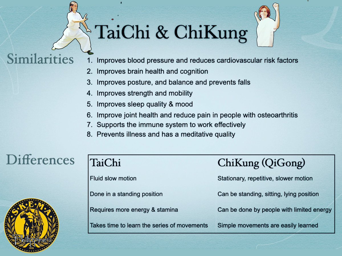 SKEMAphils's tweet photo. #FAQ: #TaiChi OR #ChiKung/#QiGong?
depends on various factors, such as:
•Age
•Area of interest(s)
•physical condition (physical,mental,emotional) of the corresponding person
#SKEMAphilippines #kalipaywellnesscenter #maayongtubig #Dauin #zamboanguita 
#taichi #chikung #qigong https://t.co/2U15ekDVgB