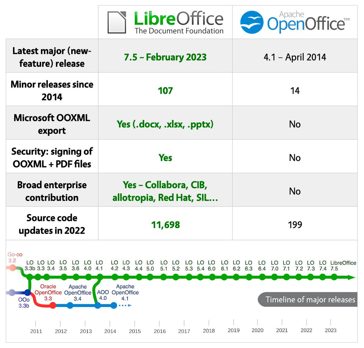 LibreOffice On Twitter Today Marks Nine Years Since The Last Big libreoffice-on-twitter-today-marks-nine-years-since-the-last-big