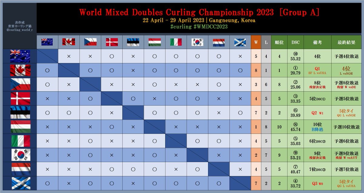 curling_world_r's tweet image. 【🥌#チャッスー🇯🇵】
【🥌#WMDCC2023】
[🇰🇷カンヌン 時差なし]

《最終結果》

🏆🇺🇸THIESSE/DROPKIN
🥈🇯🇵MATSUMURA/TANIDA
🥉🇳🇴ROENNING/BRAENDEN

全チームの選手・スタッフ、関係者の皆さんの努力と健闘を讃えます😊

また来年！😻

🇯🇵#松村千秋
🇯🇵#谷田康真

#カーリング #curling