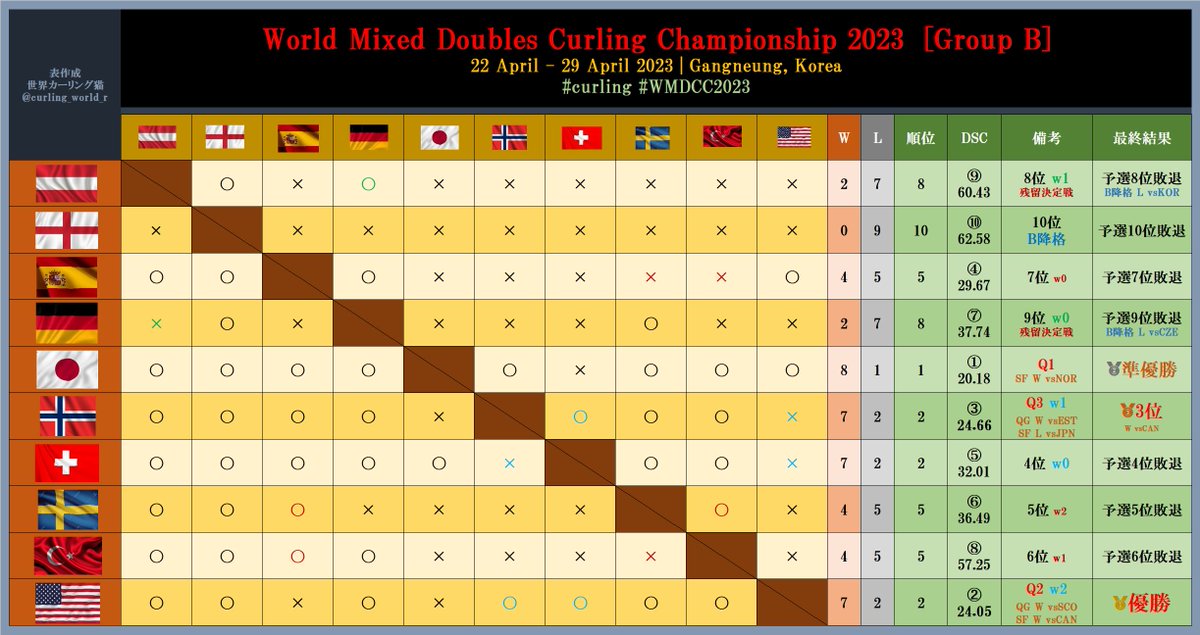 curling_world_r's tweet image. 【🥌#チャッスー🇯🇵】
【🥌#WMDCC2023】
[🇰🇷カンヌン 時差なし]

《最終結果》

🏆🇺🇸THIESSE/DROPKIN
🥈🇯🇵MATSUMURA/TANIDA
🥉🇳🇴ROENNING/BRAENDEN

全チームの選手・スタッフ、関係者の皆さんの努力と健闘を讃えます😊

また来年！😻

🇯🇵#松村千秋
🇯🇵#谷田康真

#カーリング #curling
