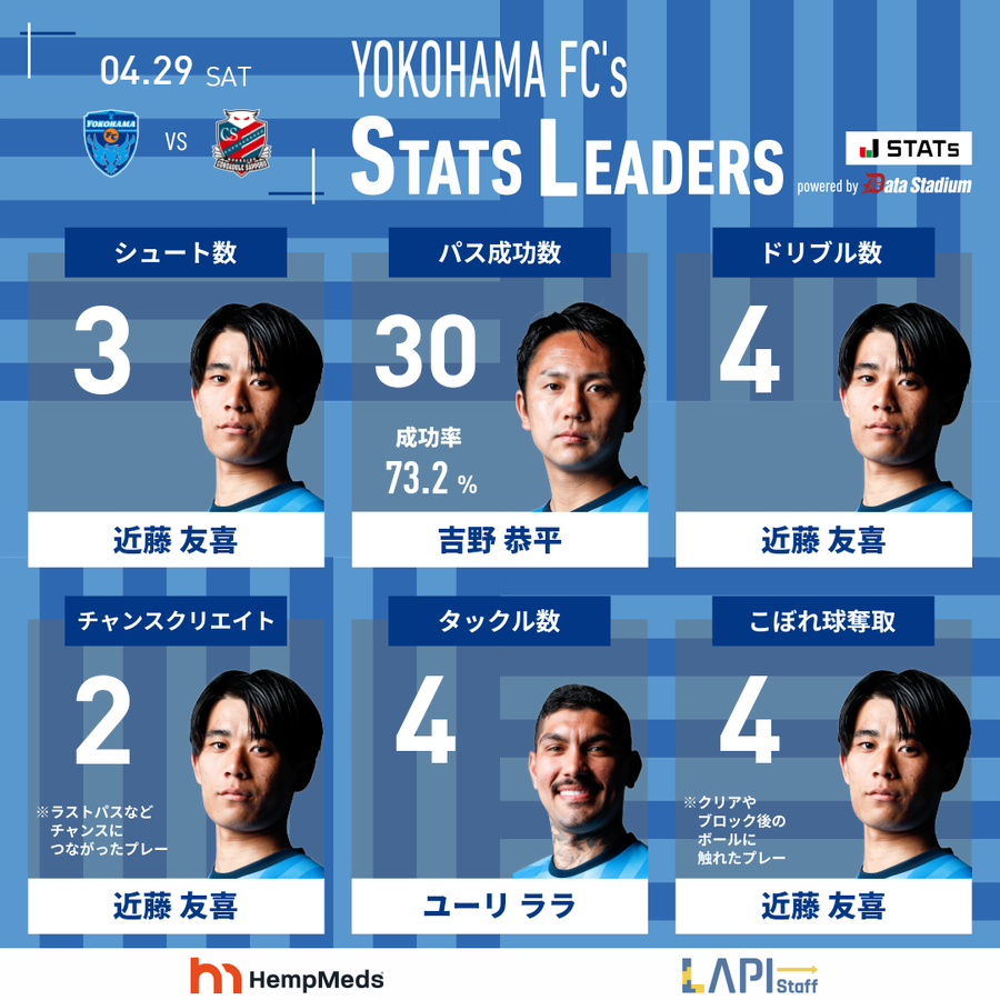 yokohama_fc's tweet photo. 👑本日のスタッツリーダー

シュート数: #近藤友喜
パス成功数: #吉野恭平
ドリブル数: #近藤友喜
チャンスクリエイト: #近藤友喜
タックル数: #ユーリララ
こぼれ球奪取: #近藤友喜

#横浜FC
#yokohamafc https://t.co/0WLarjREhf