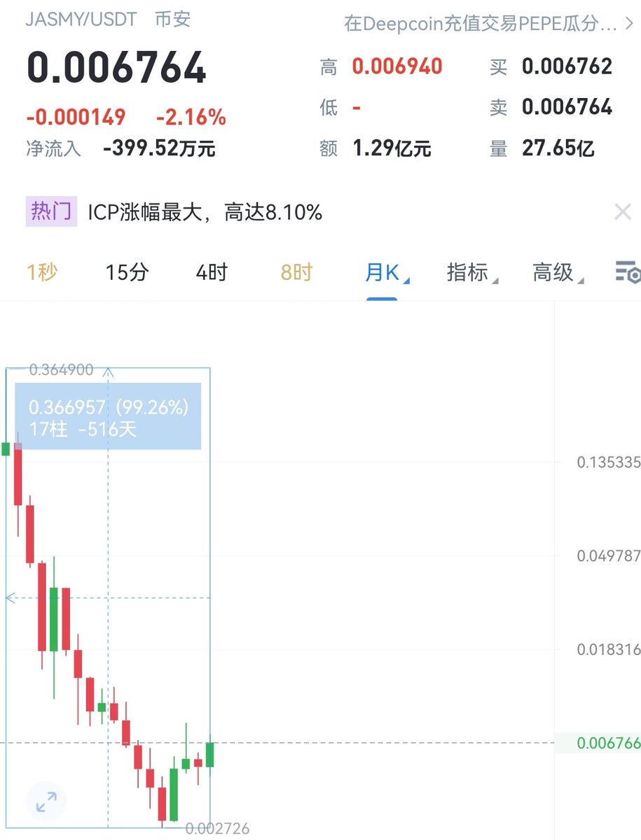 百倍潜力币:jasmy $Jasmy 被称为日本的比特币，是一个代币 化平台，结合区块链和物联网技术来支持数据的民主化，以提供允许任何人安全使用数据的基础设施