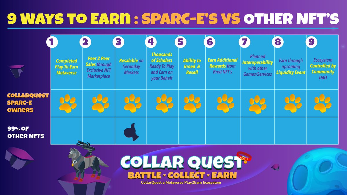 shibababyshib's tweet photo. In investing on a #Crypto  project. You need to check om how you can earn your high money back. Dont you know #CollarQuest  has 9 ways ? Check it out 👇👇👇 #DogCollarToken  #Shibarium #Manager #NFT #SHIBARMY #DAO #GAMEFI https://t.co/FblNdzQtAL
