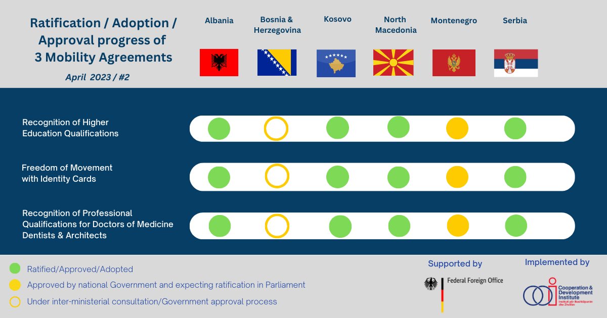CDIAlbania's tweet photo. 🆕Update on #CRM 3 Mobility Agreements (3MA) 

🗓️On 28 April 2023, Serbia's Parliament 🇷🇸 ratified the 3MA - their signature into law by the President is expected promptly.

Six months after their signature in Berlin, CRM 3MA enter into their Implementation phase.✅ https://t.co/W6f0IbkWXN