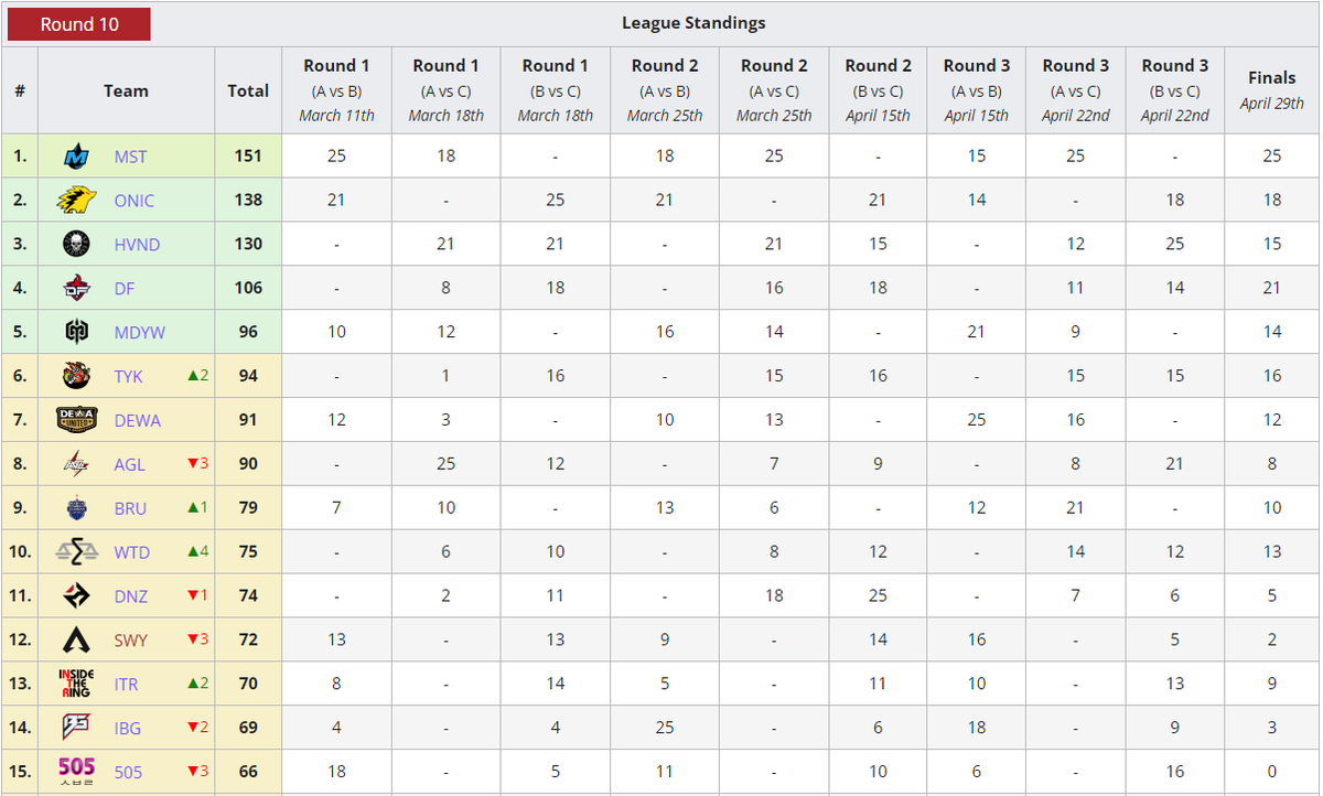 LiquipediaApex's tweet photo. And here are the overall standings of #ALGS APAC South, top 5 teams are qualified to the split 2 playoffs!

🥇🇦🇺@MoistEsports 
🥈🇦🇺@onic_esports 
🥉🇮🇩@blvkhvnd
4⃣🇨🇳@DreamFireTeam1 
5⃣🇨🇳#MDYWhite https://t.co/FnnsQQE6Fy