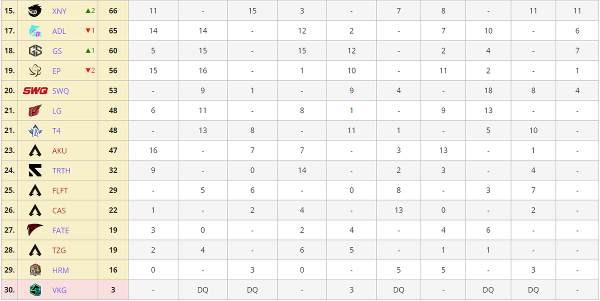 LiquipediaApex's tweet photo. And here are the overall standings of #ALGS APAC South, top 5 teams are qualified to the split 2 playoffs!

🥇🇦🇺@MoistEsports 
🥈🇦🇺@onic_esports 
🥉🇮🇩@blvkhvnd
4⃣🇨🇳@DreamFireTeam1 
5⃣🇨🇳#MDYWhite https://t.co/FnnsQQE6Fy
