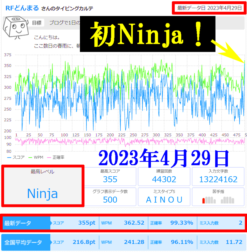 touch_typing's tweet photo. 😂
...き、キ、🌲、喜、ki...

ｷﾀ━━━━(ﾟ∀ﾟ)━━━━!! 

🥷エタイで、ついに念願の初Ninja達成でござる！

🥺#タッチタイピング を始めてから実に苦節6年でござった。

⌨️今日の腕試しタイピング(ローマ字)の結果は「Ninja」スコア「355」でござる。

https://t.co/xpeGbYaFfb #etyping #et_r https://t.co/tBRP2EQ3HT