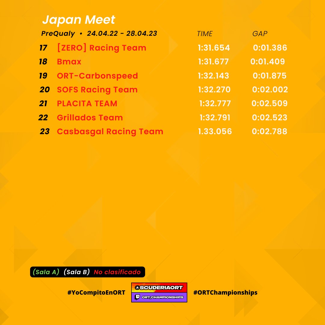 Resultados oficiales de la PreQualy para la #JapanMeet

🥳¡ENORABUENA Y GRACIAS! 👏 a todos los equipos participantes en esta Prequaly. 

1/05/23 🔜 GP1 
📍Alsace Pueblo 

#YoCompitoEnORT 
#ORTChampionships