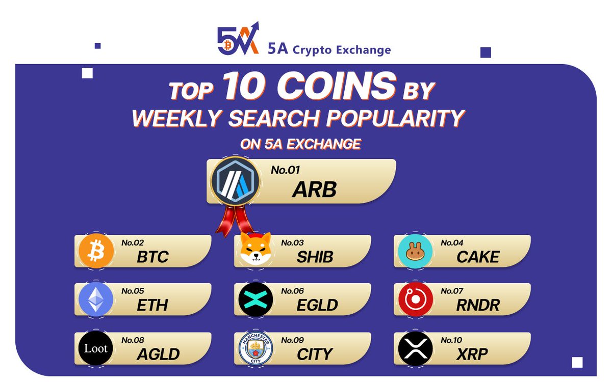 🔥 Top 10 trading #Crypto pair trends on 5A last week

🥇 $ARB/USDT
🥈 $BTC/USDT
🥉 $SHIB/USDT
🏅 Followed by $CAKE/USDT $ETH/USDT $EGLD/USDT $RNDR/USDT $AGLD/USDT $CITY/USDT and $XRP/USDT

💻5a.io
#ARB #BTC #SHIB #CAKE #ETH #EGLD #RNDR #agld #city #XRP #Solana
