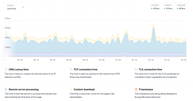 OhDearApp's tweet photo. Werkt jouw website nog? 🤔

Met Oh Dear krijg je een all-in-one oplossing: we controleren de beschikbaarheid van je website, kijken alle pagina's na, berichten je als je SEO niet goed is en nog veel meer!

Probeer ons gratis uit voor 10d. Gemaakt door 2 Belgische ondernemers. 🇧🇪