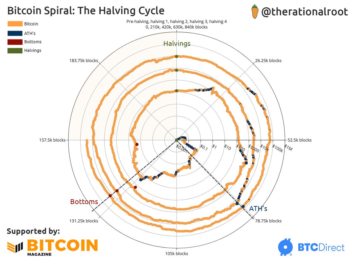 2 pizza slices until the next Halving. 🍕🍕#Bitcoin