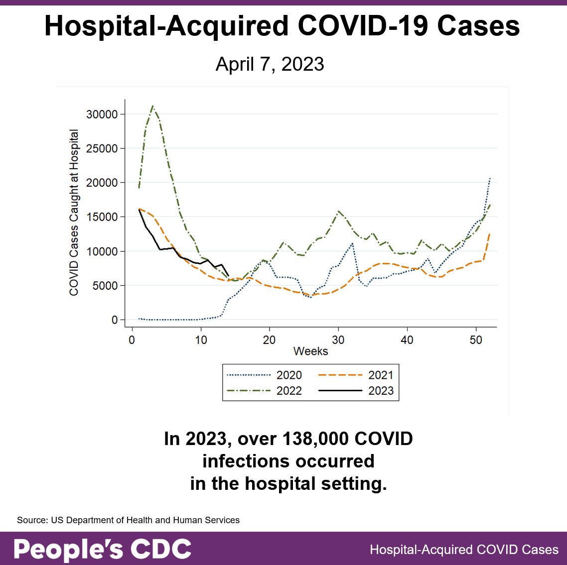 AWangMPH's tweet photo. If you were in a healthcare setting and got infected with HIV or TB or any other infectious disease, the gauntlet would come down hard and yet Sars2 one of the major causes of death and injury here has been declared to be ignored? #Healthcare leaders have failed us. #Medtwitter https://t.co/41wn6F6sBf