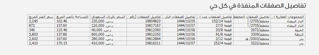 tsweeeq's tweet photo. @7czzz هذه صفقات الشقق في الرياض في شوال حتى الان https://t.co/o88uDe0BoP
