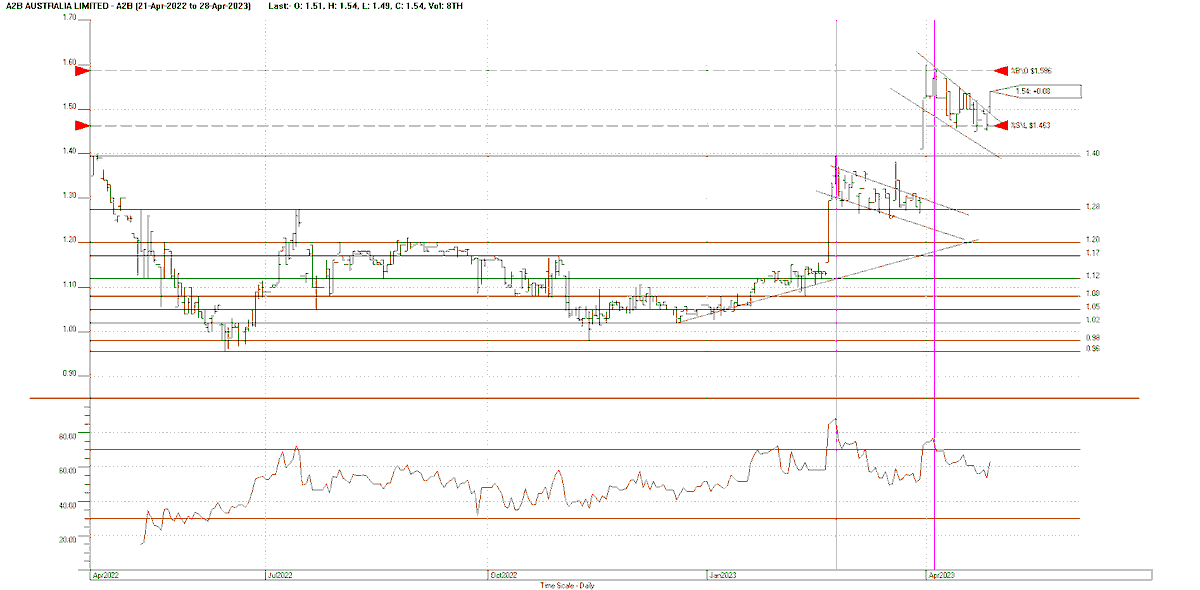 Chartwise1's tweet photo. Earlier this week, I  foreshadowed possibility that A2B could soon break up out of its second flag formation since Feb.  Looks like it's happening.  If confirmed potentially good time to enter with great potential growth. #hotcopper #AustSharesAssoc #barefoodinvestor #trading. https://t.co/OsJiy4sm9a