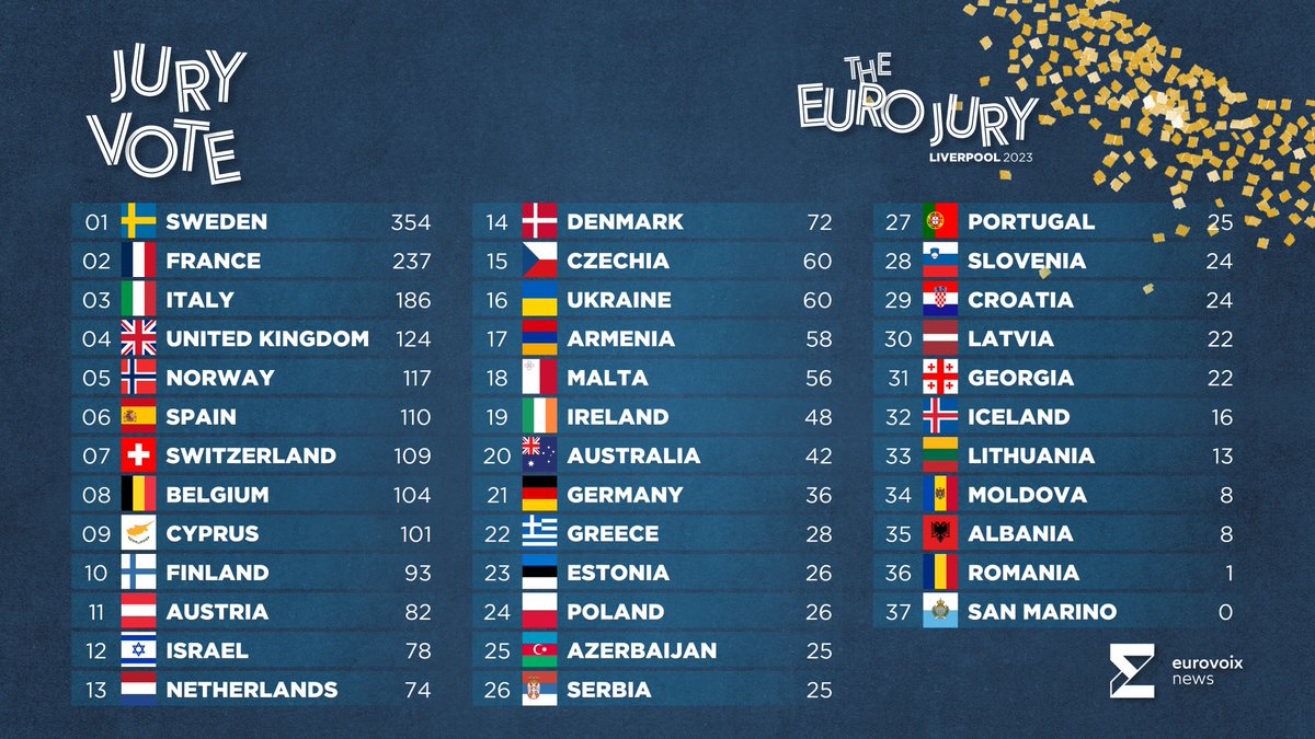 TheEuroJury's tweet photo. These are the results according to the jury. How much will this board change? Find out in just one hour! #TheEuroJury https://t.co/Xd065NRsFD