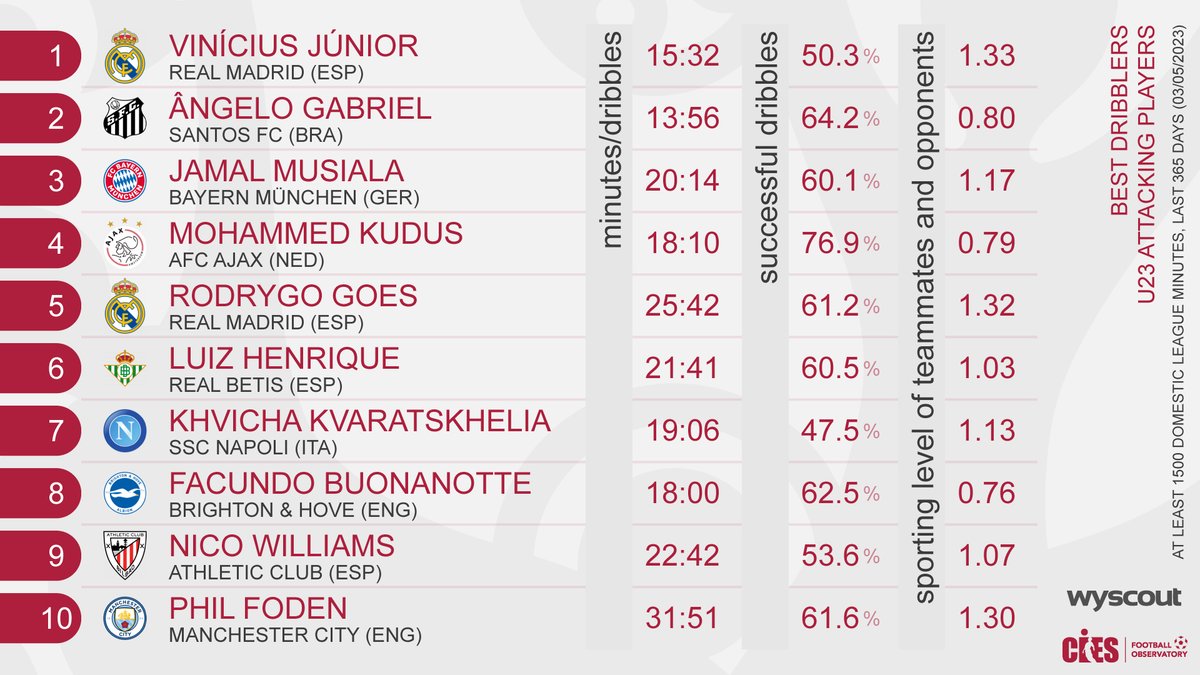 CIES_Football's tweet photo. Top U2⃣3⃣ dribblers 🌐 as per exclusive @CIES_Football Index based on frequency, success rate of dribbles (@Wyscout) &amp; sporting level of matches played
1. @vinijr 🇧🇷 (@realmadrid)
2. #AngeloGabriel 🇧🇷(@SantosFC)
3. @JamalMusiala 🇩🇪 (@FCBayern)
Top 💯 👉 https://t.co/b3QrdejHam https://t.co/HyDnDdEzm2