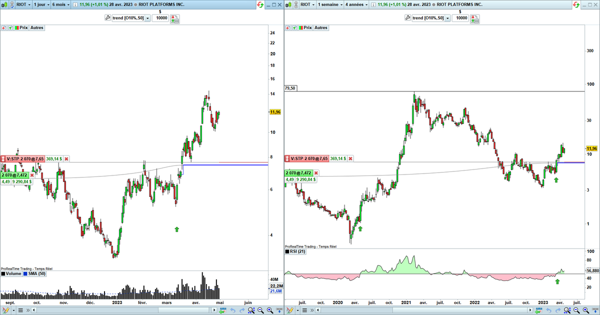 julien4040's tweet photo. MAJ trade #1 $RIOT : RAS/Stop>B.E✅ invalidation actuelle 7,65$ https://t.co/4JNpEpaHhB