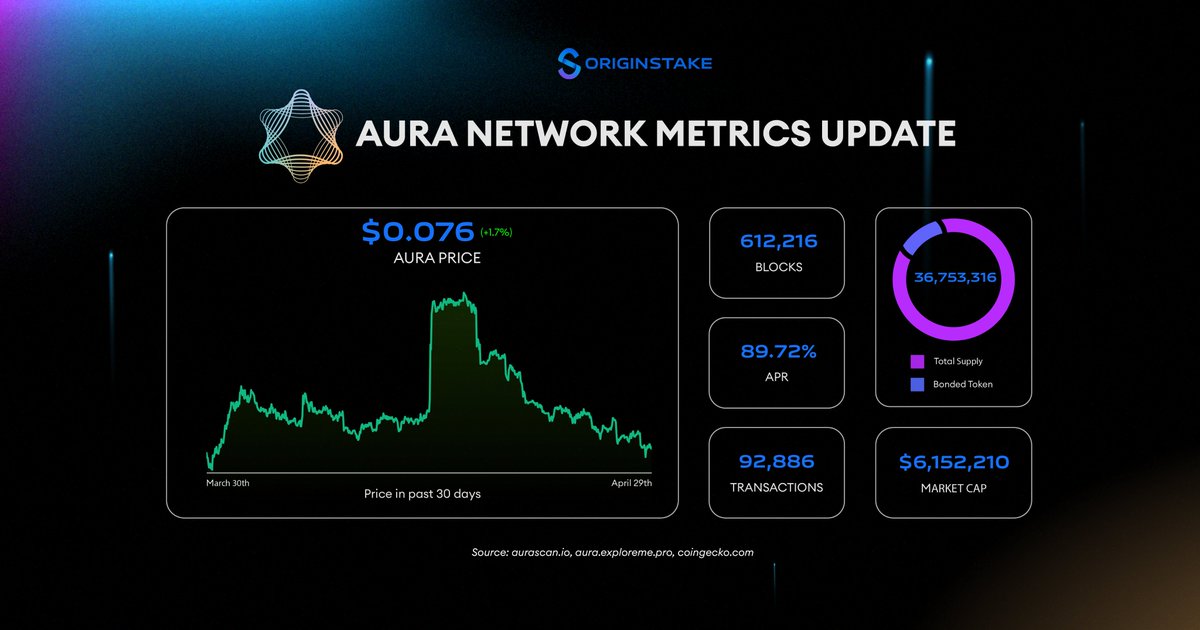 🙌Hey Auraholics! Let's take a look at <a href="/AuraNetworkHQ/">Aura Network</a>  metrics and uncover hidden opportunities for growth.

The two most notable metrics in the past week are Transaction and Bonded Token, which have undergone significant changes in the past 14 days.

$AURA is still showing a