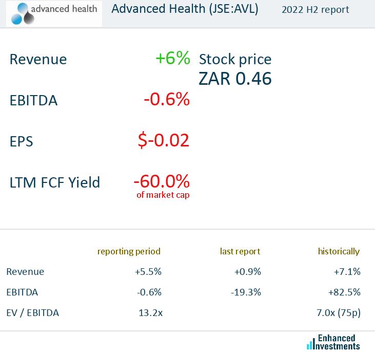 eninvs_africa's tweet photo. #AdvancedHealth $JSEAVL #JSE - report for 2022 H2
https://t.co/ZDIKl1qmKR https://t.co/7IMonBNeB8