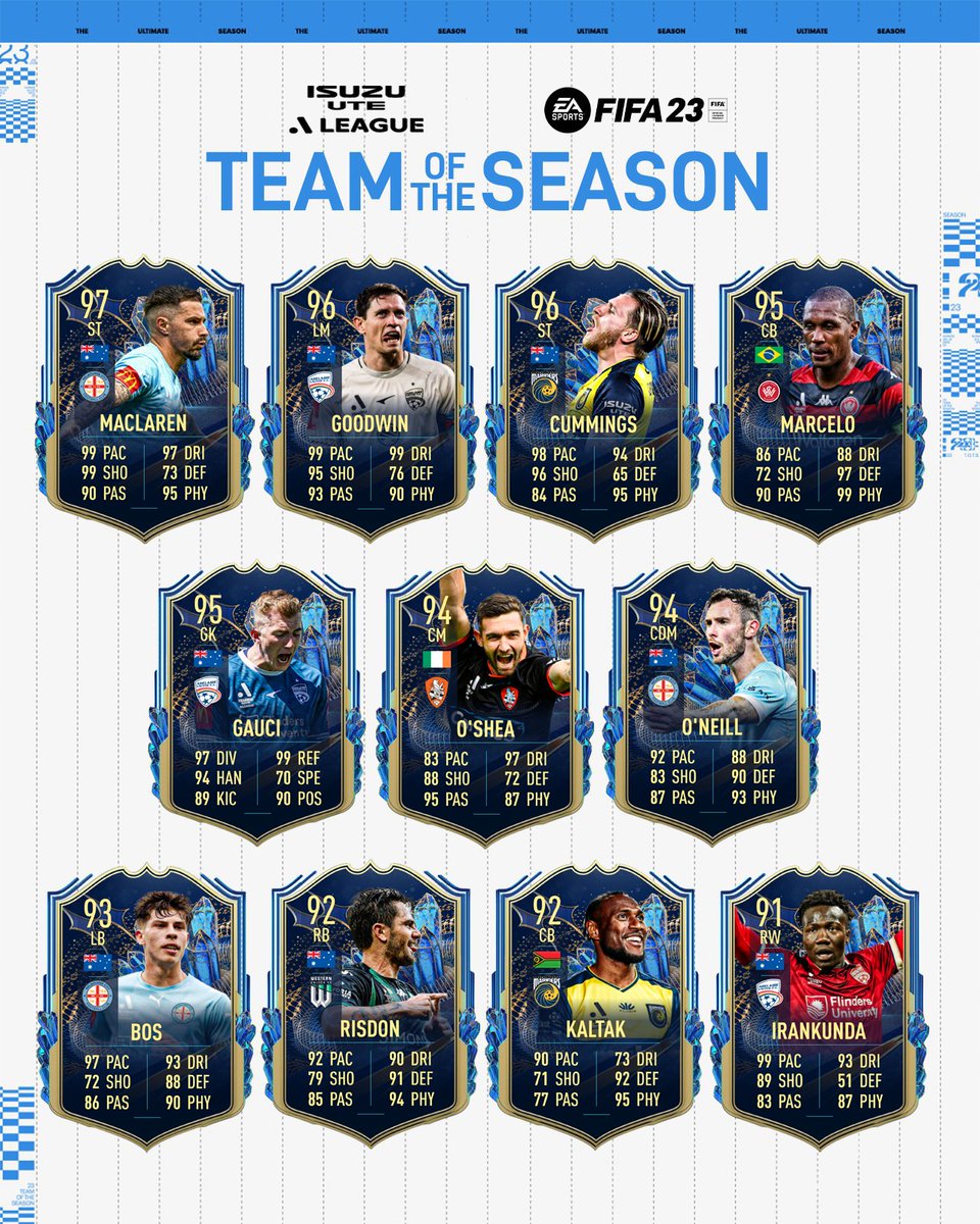 AlinoSzn's tweet photo. The @aleaguemen #TOTS XI is back 🇦🇺 ! 

... After hotly contested voting across the week the best of the best have been decided 🌟

With 5 more places up for grabs who are you adding to complete the sqaud... Discuss 🤔 ? https://t.co/I4lj7rHkPl