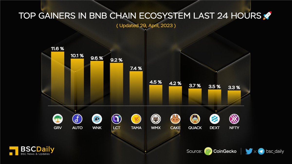 bsc_daily's tweet photo. 🎉Top Gainers in #BNBChain Ecosystem Last 24 Hours🚀

🥇 $GVR @GroveToken
🥈 $AUTO @autofarmnetwork
🥉 $WNK @thewinkies1
$LCT @LOCALTRADERSCL
$TAMA @Tamadogecoin
$WMX @WombexFinance
$CAKE @pancakeswap
$QUACK @richquack
$DEXT @DEXToolsApp
$NFTY @nftylab

Keep Building!

#BNB👏 https://t.co/5bcxcaJKEB