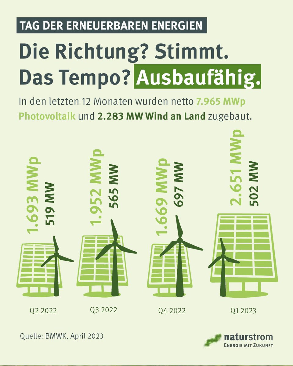 naturstrom_AG's tweet image. Hoch die Hände, #Energiewende! 🙌

Zum heutigen #TagderErneuerbaren feiern wir den #Photovoltaik- und #WindanLand-#Ausbau der letzten 12 Monate. 🥳

☝️ Und monieren das lahme Tempo.

#ErneuerbareEnergien #Klimaschutz #Windenergie #Solarenergie