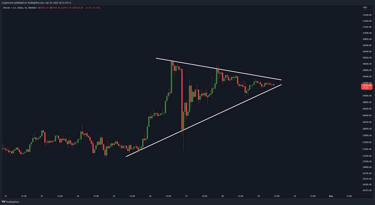 cryptorover's tweet photo. #BITCOIN BREAKING SOON! 🔥👇 https://t.co/AphrZ5dJnu