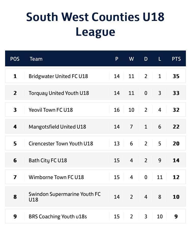 TeamUCS_CG's tweet photo. ⚽️GAME DAY ⚽️
Our U18’s take on @BathCity_FC U18’s in the South West Counties Youth League today in their final home game of the season
Good luck to all involved 🙌🏻
⏰ 10:30am
🏆@SWCYouthLeague
🏟Bridgwater Campus 3G
💰Free
#betterneverstops #2gamesleft https://t.co/YGF0UfOXSc