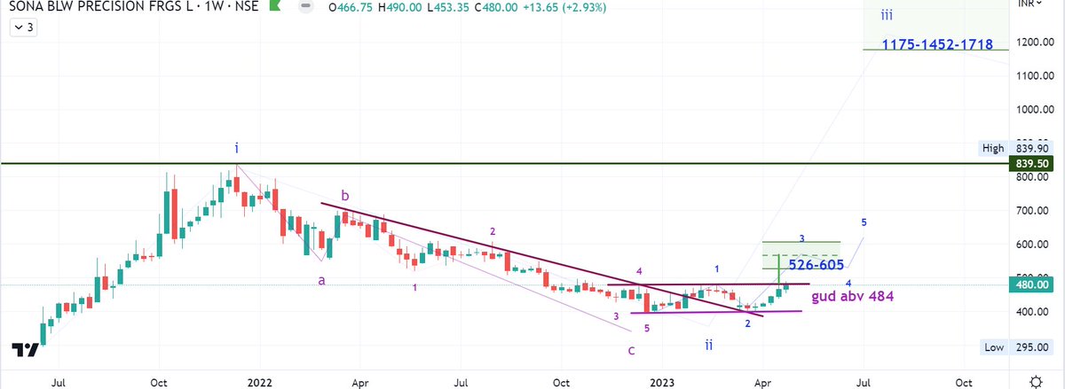 SonaComstar - A portfolio stock!!

Here is the chart!!

Note - not a buy/sell recommendation

Cheers