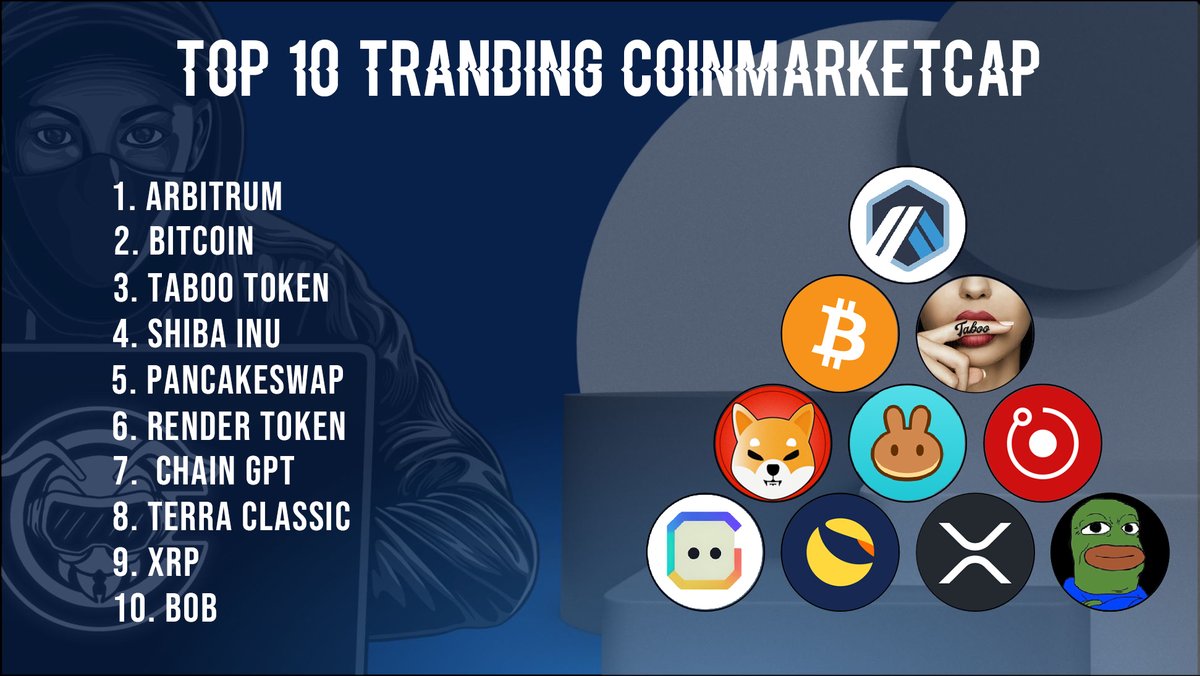 cryptoiz_IDN's tweet photo. Top 10 Trending @CoinMarketCap  

 $ARB $BTC $TABOO $SHIB $CAKE $RNDR $CGPT $LUNC $XRP $BOB 

#top10coin #Crypto #Bitcoin  #cryptocurrency https://t.co/EsNyNCZnVb