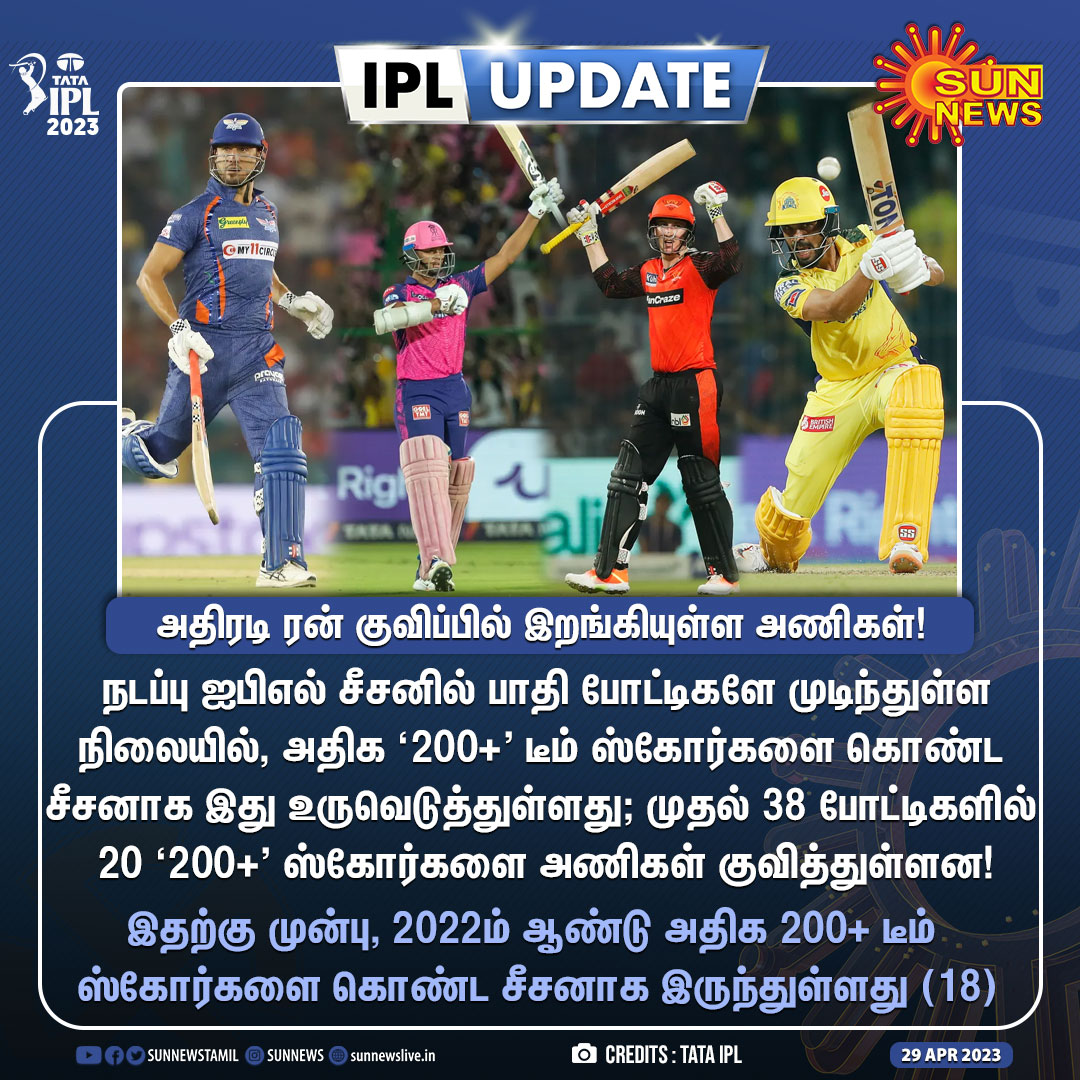 sunnewstamil's tweet photo. #IPLUpdate | அதிக 200+ டீம் ஸ்கோர்களை கொண்ட சீசனாக இந்த நடப்பு ஐபிஎல் சீசன் உருவெடுத்துள்ளது!
#SunNews | #IPLT2023 | #TeamScore | 📷 TATA IPL https://t.co/CkWWjH8sW7