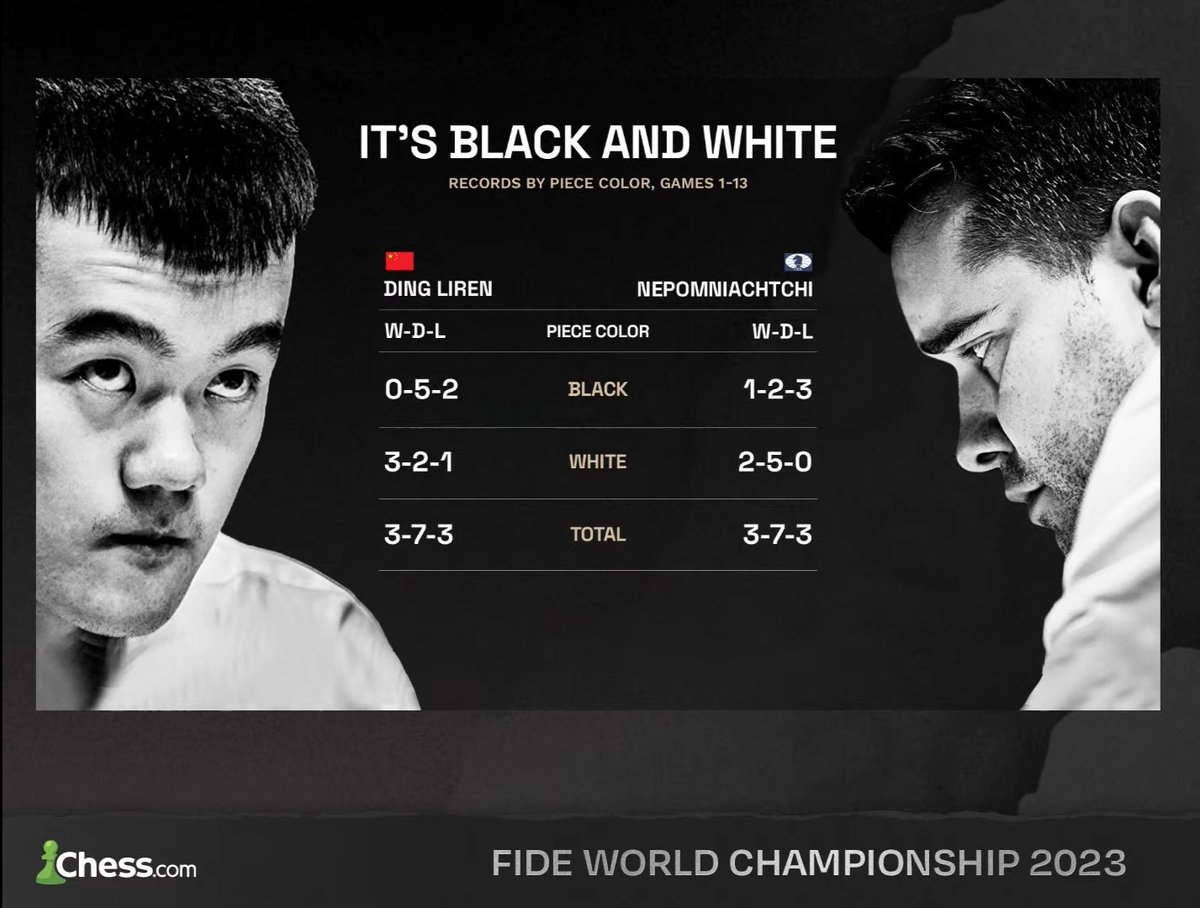 RahmLie's tweet photo. Russian comeback ? think again. I love Russian but i guess this time is Chinna will get it. #fideworld #chess #fidechampionship #finalgame @DingLiren @FideChess https://t.co/9IQiwMaVCN