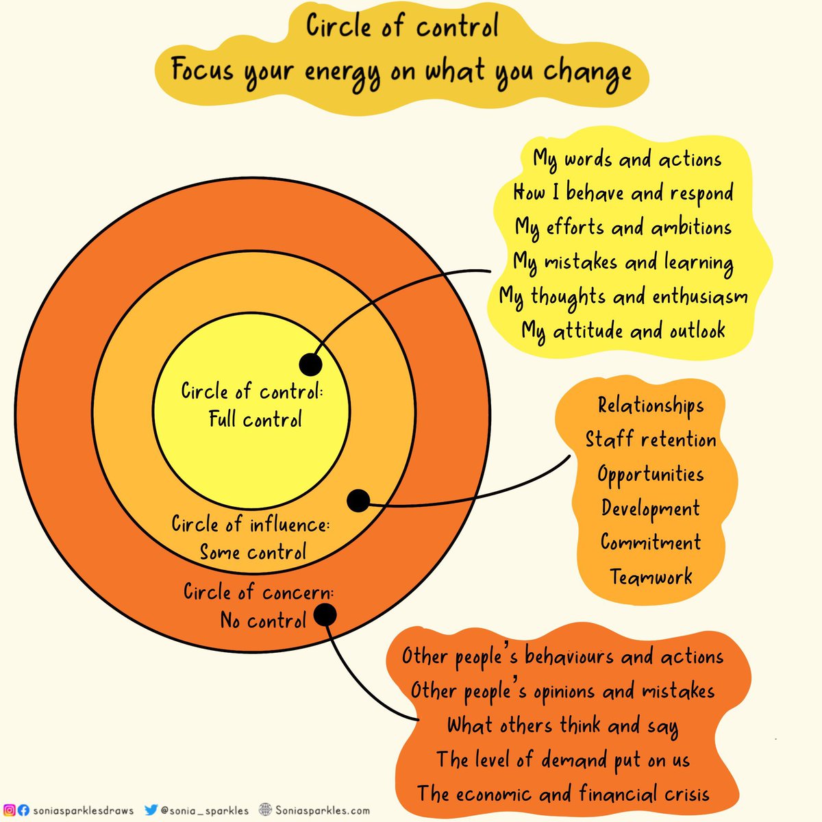 Circle of control: Using your energy where it can make most difference ⭕️ 

For things we can’t control: it’s recognising it will take up lots of energy with little shift in results - so do it wisely