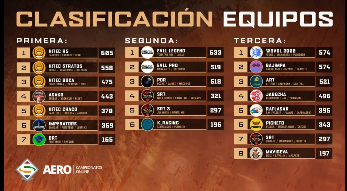 HiTEC_eSports's tweet photo. #DIRTRALLY⚫🟠⚪
🔚 Final Temporada @AERO_esp @SuperRallyAero SUPERLIGA por Equipos✅
📢 Triplete‼️
🥇 #HiTEC
🥈 #HiTEC
🥉 #HiTEC
5️⃣ #HiTEC
Otra #Superliga que acaba y otra #Superliga que hemos vuelto a disfrutar en Equipo, esta vez consiguiendo el #Septimo
T⚫E🧡A⚪M https://t.co/R12J2IZJvh