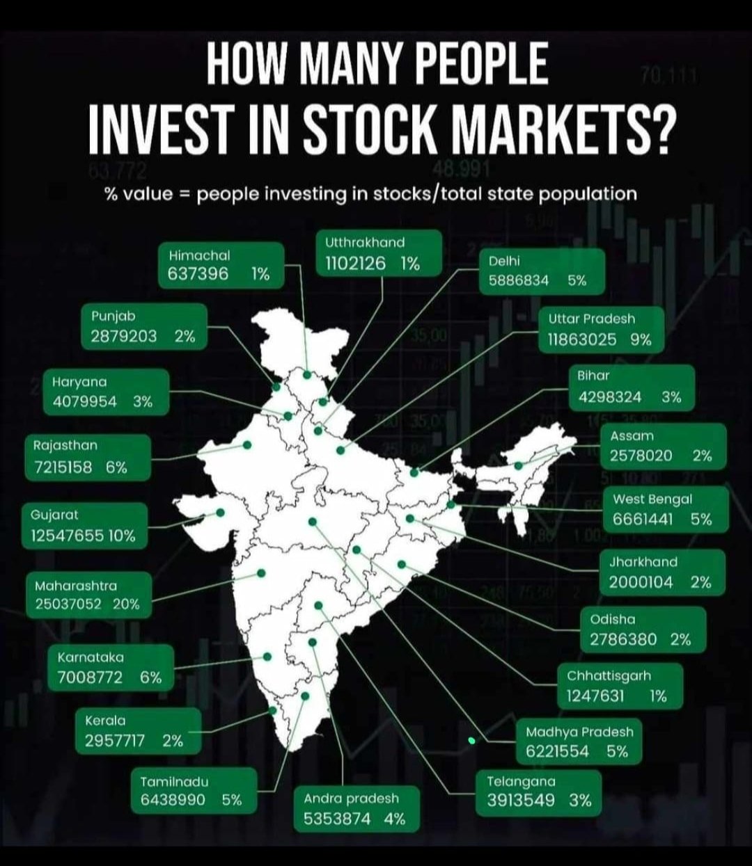R.K. on Twitter "Statewise data of Stock Market participants in India. As expected