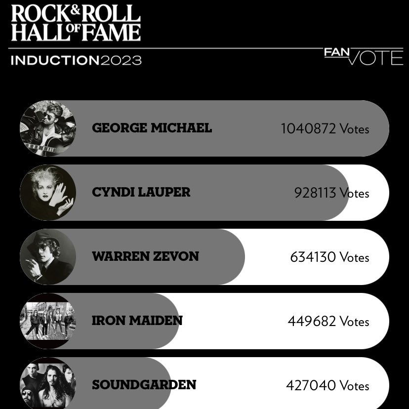 GeorgeMOfficial's tweet photo. Over 🌟 1 MILLION VOTES! 🌟 
George wins the #RockHall2023 FAN VOTE. Thank you to all of the amazing fans for voting every day for George. Thank you for your continued support ❤️ https://t.co/xyZEdw4ux5