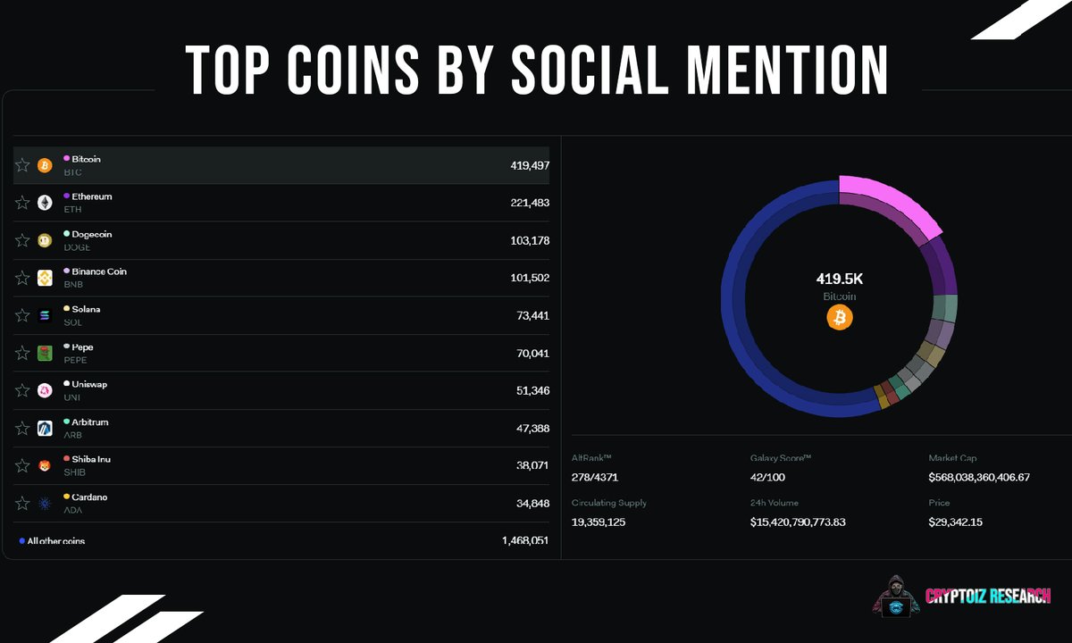 cryptoiz_IDN's tweet photo. Top Coins by Social Mention

$BTC $ETH $DOGE $BNB $SOL $PEPE  $UNI $ARB $SHIB $ADA

#top10coin #Crypto #Bitcoin  #cryptocurrency https://t.co/C068hmRJ4i