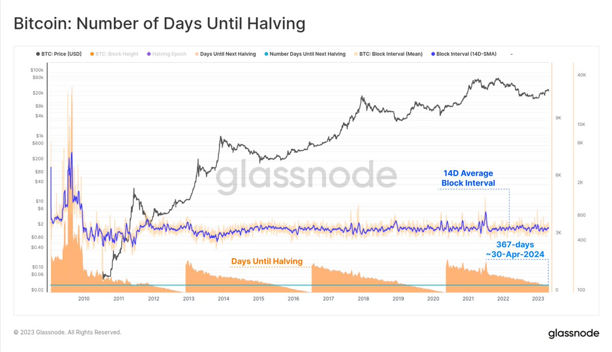 glassnode's tweet image. #Bitcoin halving events are autonomous, and pre-programmed every 210,000 blocks.

Since hashrate is volatile, and finding blocks is probabilistic, a 14D average of mean block time estimates we are 367-days away (30-Apr-24).

Tick Tock, Next Block🕰️

📊 glassno.de/3oIIpSc