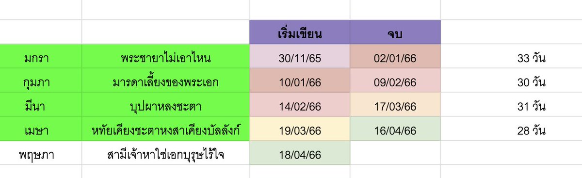 YiXinmei85's tweet photo. ทริคเล็กๆ ที่ช่วยในการพัฒนางานเขียนของเรา คือการจดจำนวนวันที่เริ่ม-วันที่เขียนจบไว้ เป็นการจดแบบไม่ได้นับนะว่าวันไหนไม่ได้เขียน ก็คือบันทึกรวมๆ ไปเลย

ข้อดี: มองเห็นสปีดงานของตัวเองชัดเจน ว่าหนึ่งเล่มใช้เวลาเฉลี่ยเขียนเท่าไหร่
ข้อเสีย: เรื่องไหนเขียนนานจะต้องกลับมาวิเคราะห์ทันที- https://t.co/5ukYZBWGWU