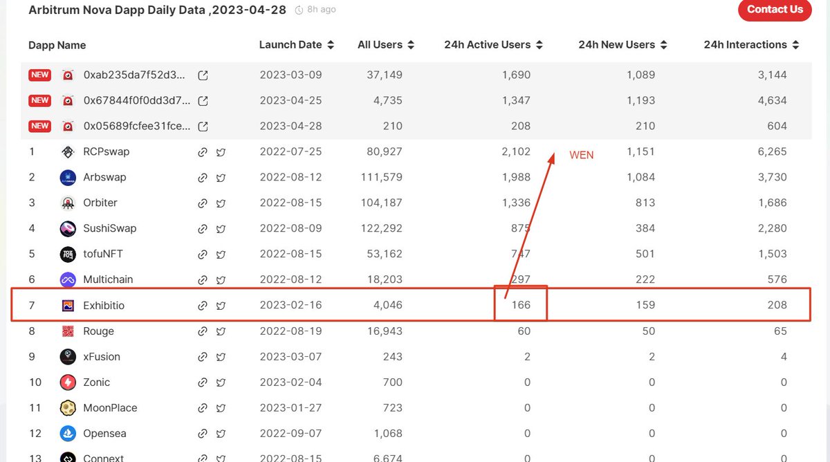 🚀We are growing step by step every day.

nova.exhibitio.io 

We are also building nova, which surpasses all networks in the number of tx imprinted on Layer2 networks.😜