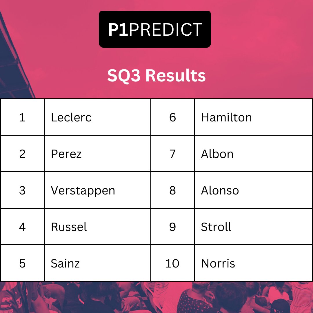 p1predict's tweet photo. 4 poles in a row for @Charles_Leclerc! Incredible performance despite ending up in the wall

#F1Sprint #AzerbaijanGP #P1Predict https://t.co/W2hivzHjYf