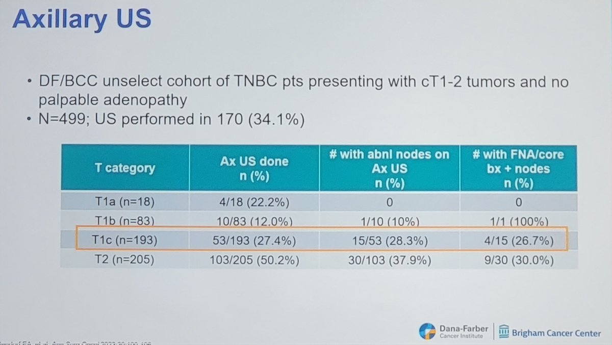 @EMittendorfMD of @BrighamSurgery @DFCI_BreastOnc @brighamcancer gives fantastic overview of how to integrate cdk4/6i, COMPASS trial, #pembro, immunotherapy data into surgical care. Node status matters in cT1c Her2+/TNBC, Ax US can be v helpful for nodal staging #asbrs23