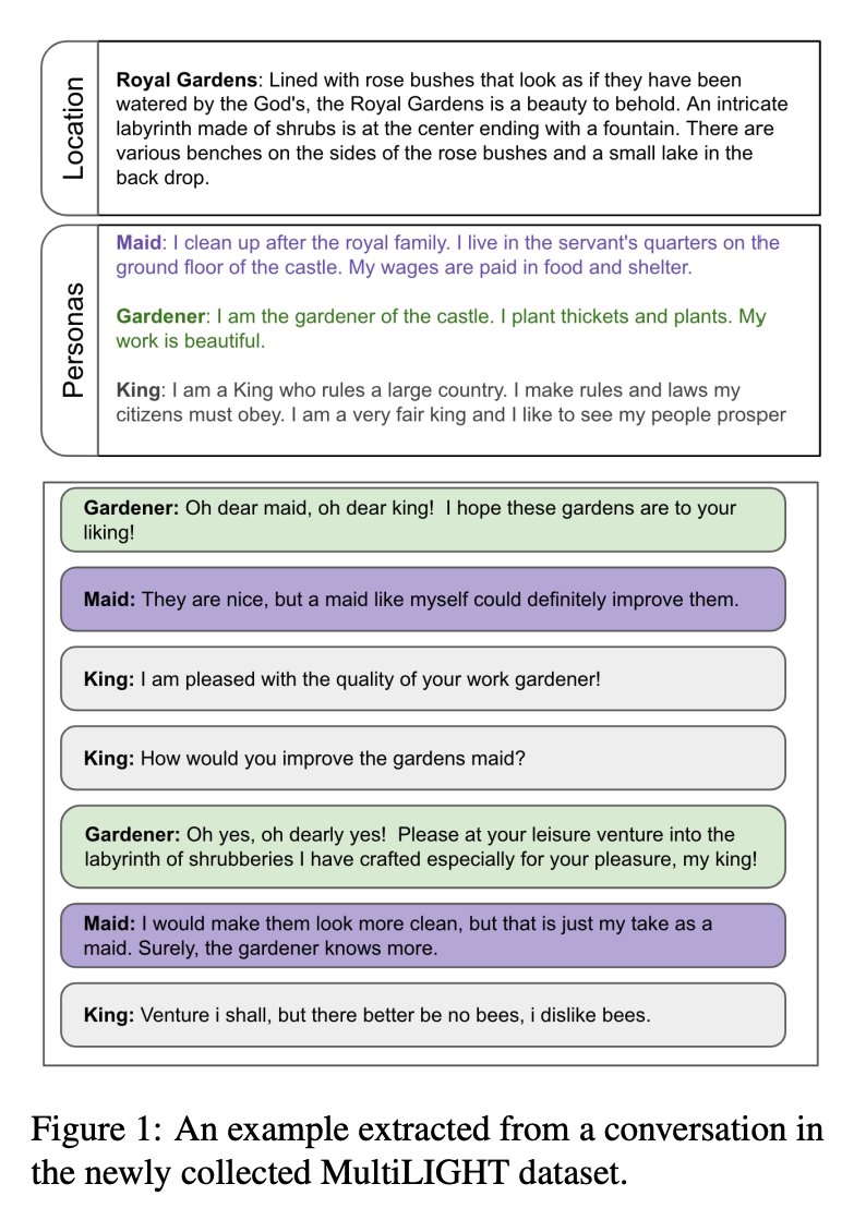 johnjnay's tweet photo. LLM Agents in Group Settings w/ Humans &amp; AI

Pairwise-trained LLMs lack:
-being able to decide when to talk
-being coherent grounded on multiple characters

-Build new data of group conversations
-SoTA on consistency, engagingness, identity, sensibility

https://t.co/EFvfZ48UcL https://t.co/UKxoYoR2kj