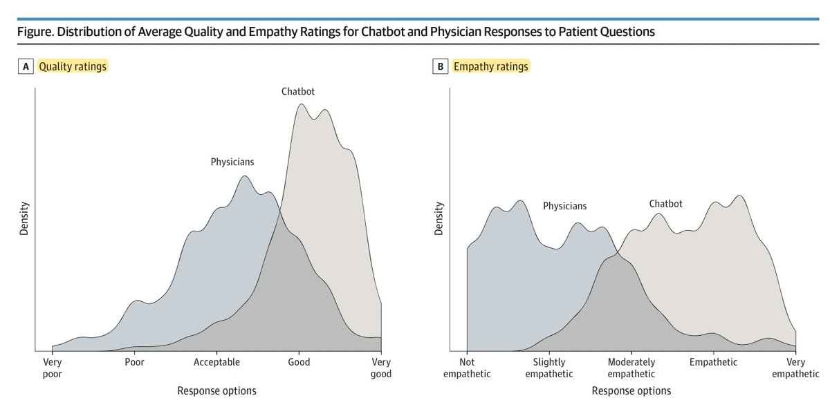 It's early in the era of generative #AI, but we already have evidence of superiority of #ChatGPT vs doctors for responding to patient questions. What are the implications?
erictopol.substack.com/p/when-patient…