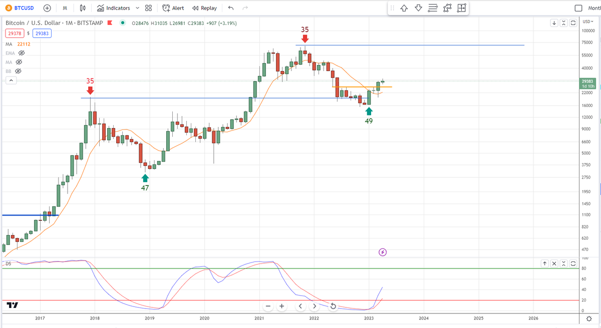 BobLoukas's tweet photo. #bitcoin monthly.  

Well, just imagine still being bearish.  Gosh. https://t.co/8CM5YTPDd7
