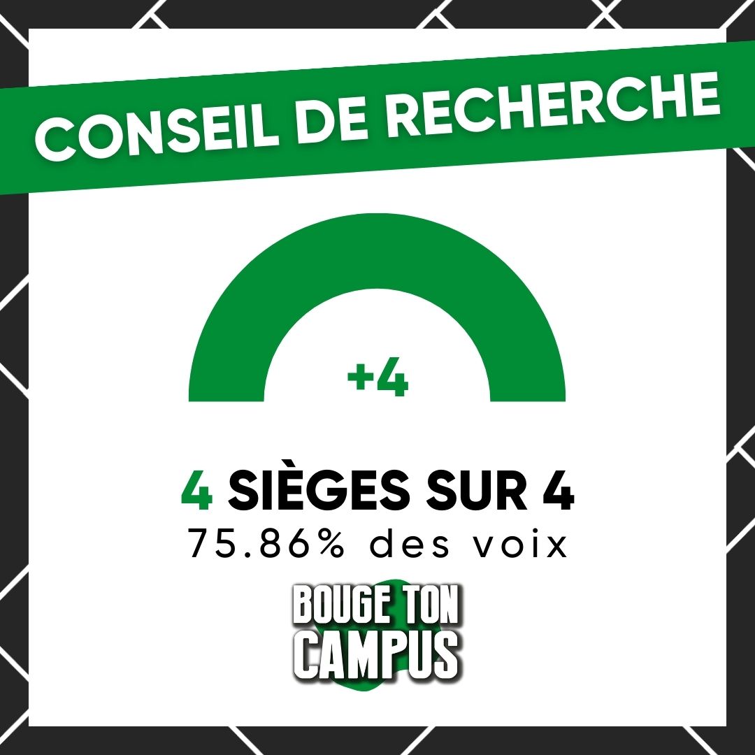 FedeFASEE's tweet photo. 🟩 À l'issue des élections d'@Univ_St_Etienne, la @FedeFASEE renforce sa position de première organisation étudiante !

➡ 4/6 sièges en CA 
➡ 11/16 sièges en CFVU
➡ 4/4 sièges en CR

La FASEE restera présente en conseil et sur les campus pour défendre les étudiants ligériens ! https://t.co/a1P31NvAN1