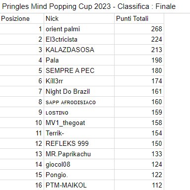 M4kTweaks's tweet photo. Bravi tutti, questo è solo l'inizio! #pringlescup #mindpoppingcup #fortniteita #sempreapecora https://t.co/IkCeaxyKFZ