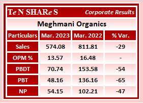 tenshares's tweet image. Meghmani Organics

#MOL   #Meghmani
#Q4FY23 #q4results #results #earnings #q4 #Q4withTenshares #Tenshares