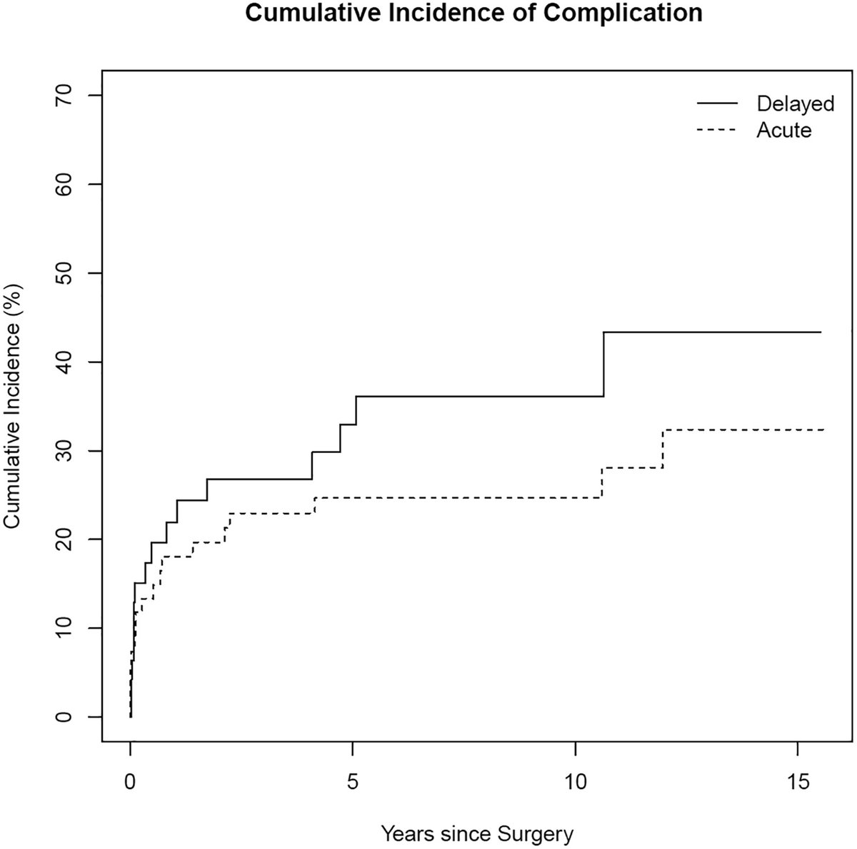 DMarigsMD's tweet photo. Shoulder hemi-arthroplasty continues to have a diminishing role in the post reverse era. 

When HA was performed for proximal humerus fractures, we found no significant differences with early vs. delayed treatment up to 15 years out from surgery. 

https://t.co/PVjJKMdJyR https://t.co/kV63Gzj1eX
